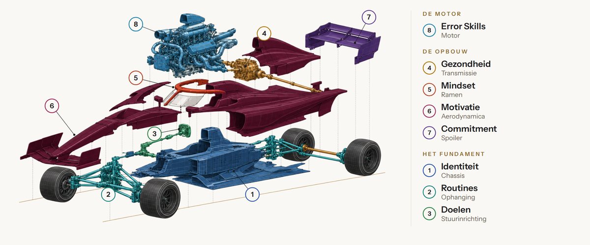 Een uiteengelegde racewagen, de acht onderdelen van de Human Performance Code verdeeld over fundament, opbouw en motor